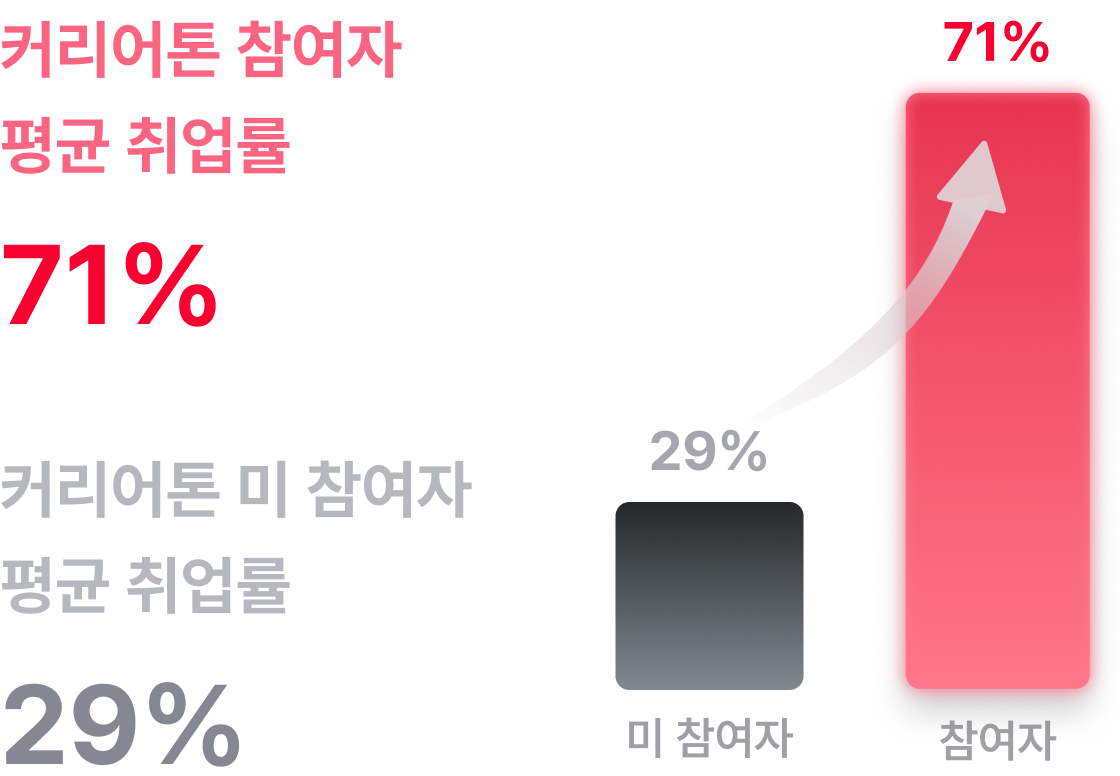 커리어톤 참여자 평균 취업률 71%, 미 참여자 29%